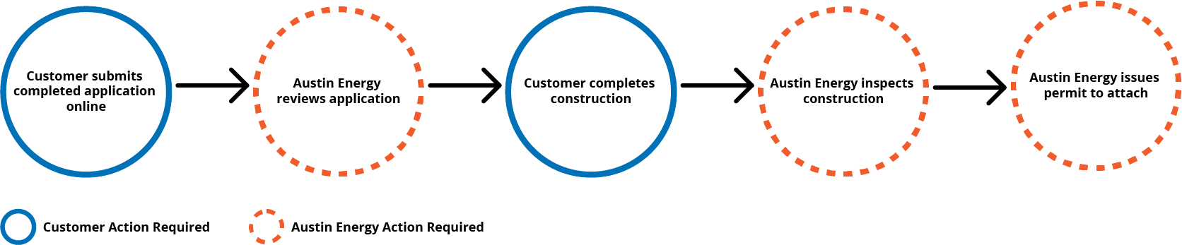 Pole Attachment Process:First the customer submits the complete application online.Next, Austin Energy reviews the application.Then the customer completes construction.Then Austin Energy posts inspections.Then Austin Energy issues permit to attach.