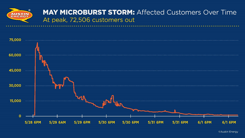 May Microburst Storm Affected Customers Over Time